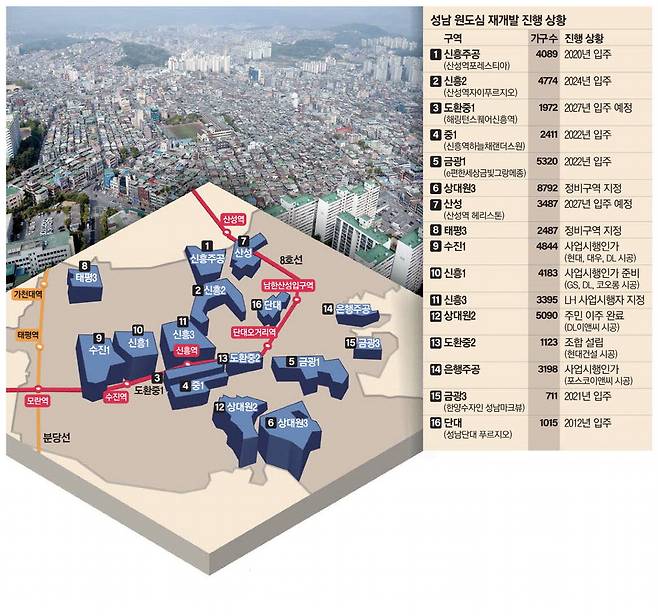 경기 성남시 중원구·수정구 등이 큰 변화를 맞고 있다. 새 아파트가 속속 들어서면서 집값이 상승세인 데다 규모가 큰 정비구역들이 사업 본궤도에 이르면서 기대감이 커지는 모습이다. 사진은 성남 구도심 금광동 일대. 성남시