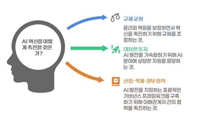 AI 혁신 촉진