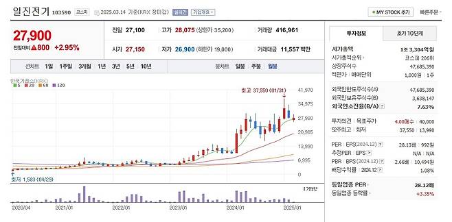 일진전기 주가 월봉 그래프 캡처.