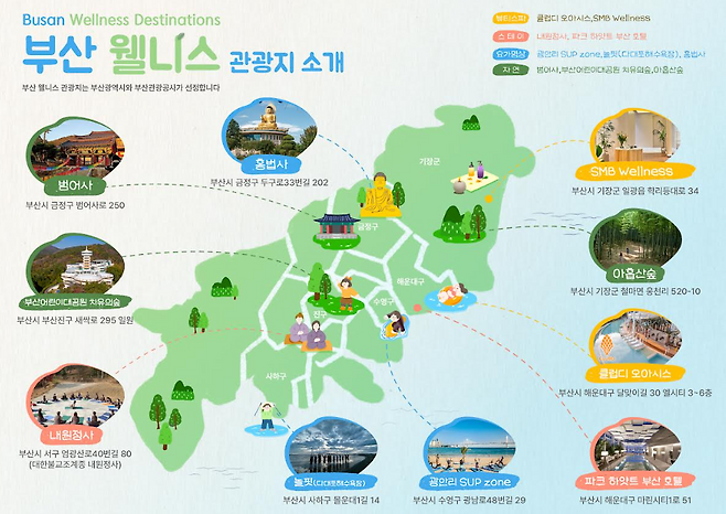 부산의 웰니스 관광지 안내도. 다대포와 광안리 해수욕장에서 즐길 수 있는 노르딕 워킹과 패들보드 체험, 숲속 힐링 프로그램, 템플스테이, 전문 스파 및 테라피 시설 등 부산이 제공하는 다양한 웰니스 관광 명소가 소개되어 있다. 부산관광공사 제공