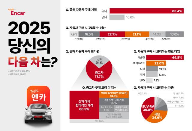 엔카닷컴 '2025년 당신의 다음차는?' 설문 결과. 엔카닷컴 제공