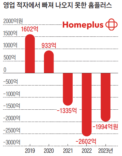 ※ 당해 연도 3월~다음 연도2월 기준/ 자료=한국신용평가·홈플러스