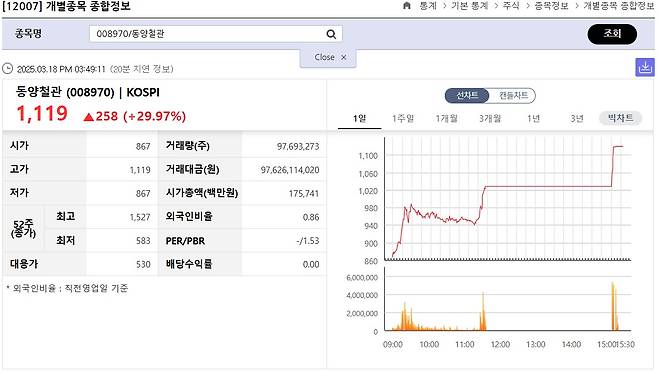 한국거래소 정보데이터시스템 갈무리.. 동양철관은 거래 재개 이후 가격제한폭 상단까지 올랐다.