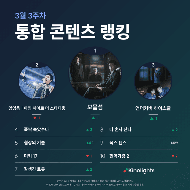 OTT 통합 콘텐츠 랭킹