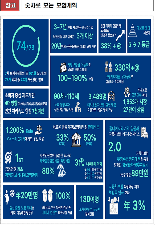 '금융당국 보험개혁 드라이브에' 차보험료 年 3%·실