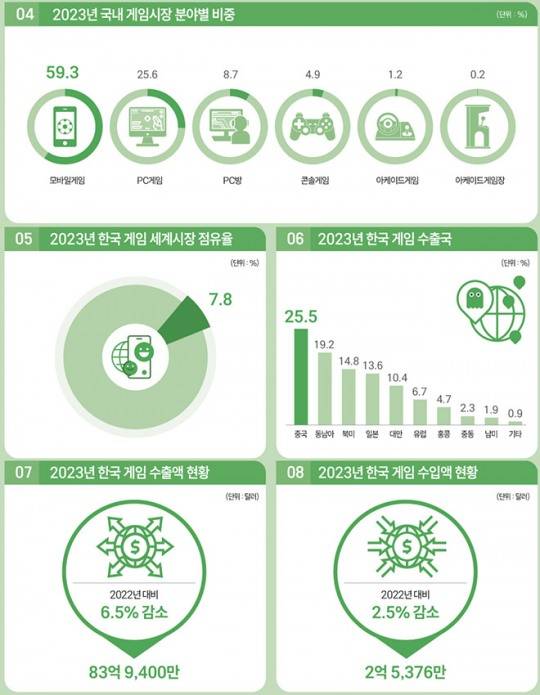 '2024 대한민국 게임백서' 국내 게임산업 관련 인포그래픽. 자료 제공 : 한국콘텐츠진흥원