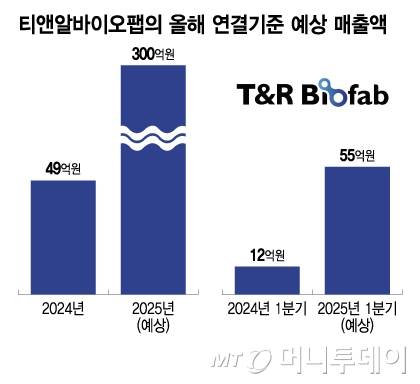 티앤알바이오팹의 올해 연결기준 예상 매출액/그래픽=이지혜