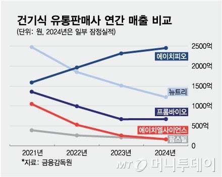 건기식 유통판매사 연간 매출 비교/그래픽=최헌정