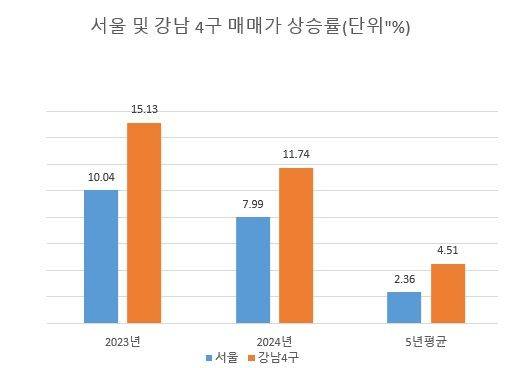 자료 : 한국부동산원