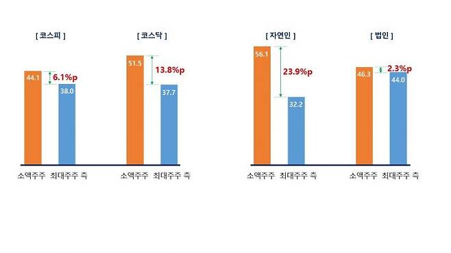 소액주주 대 최대주주·특수관계인 지분율, 대한상공회의소 제공