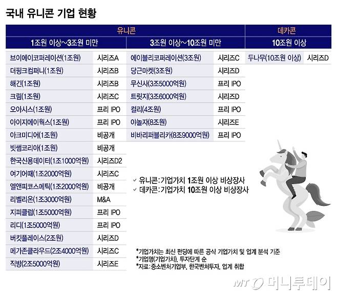국내 유니콘 기업 현황/그래픽=이지혜