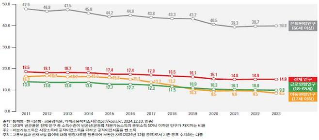 연령집단별 처분가능소득 기준 상대적 빈곤율, 2011~2023(%). 국가통계연구원 제공