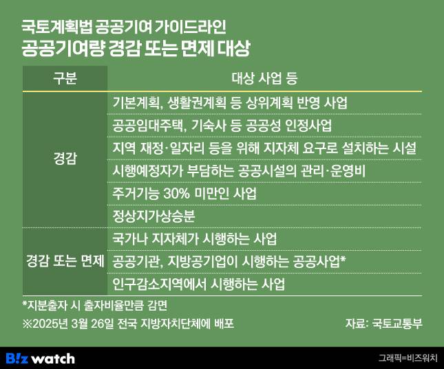 '공공기여 가이드라인' 상 공공기여 경감 및 면제 대상/그래픽=비즈워치