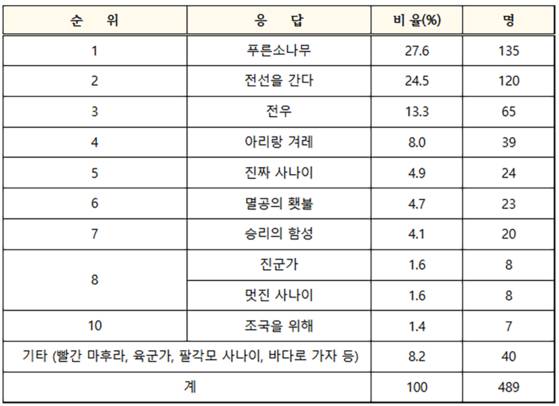 3월 국방일보 병영차트 설문 '내가 가장 좋아하는 군가는?' 결과. 국방부
