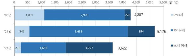 총인구 및 연령대별 인구. 통계청 제공