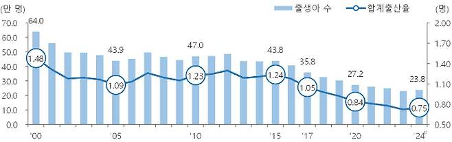 합계출산율 및 출생아 수 추이. 통계청 제공