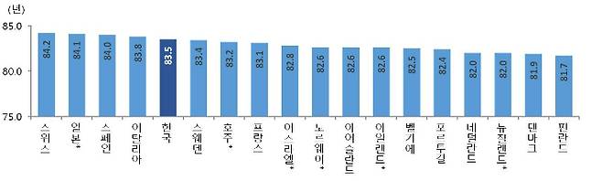 OECD 주요국의 기대수명(2023). 통계청 제공