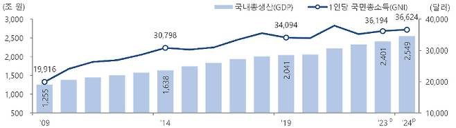 국내총생산 및 1인당 국민총소득. 통계청 제공