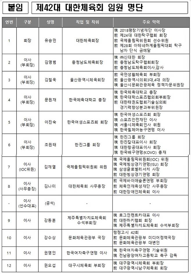 /사진=대한체육회