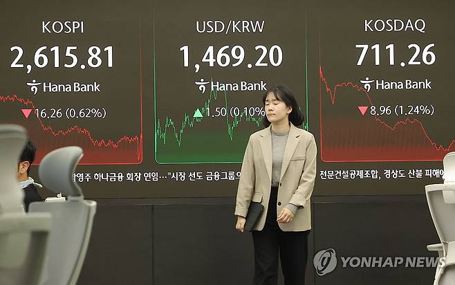 코스피 하락, 환율 상승 (서울=연합뉴스) 류영석 기자 = 코스피가 전장보다 16.26p(0.62%) 내린 2,615.81로 마감한 25일 오후 서울 중구 하나은행 딜링룸에서 딜러들이 업무를 보고 있다.
이날 원/달러 환율은 오후3시30분 기준 전날보다 1.5원 오른 1,469.2원을 기록했고, 코스닥은 8.96p(1.24%) 내린 711.26으로 마감했다. 2025.3.25 ondol@yna.co.kr