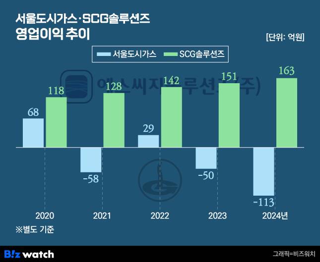 서울도시가스, SCG솔루션즈 영업이익 추이