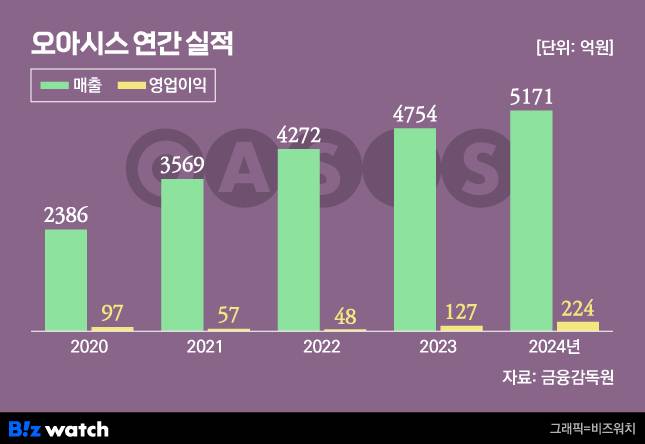 그래픽=비즈워치