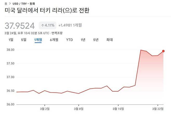 달러/리라 환율 1개월 추이. 19일 오전 한때 환율은 사상 처음으로 40리라를 넘어섰지만, 외환 당국의 개입으로 38리라 선을 유지 중이다. 구글 금융
