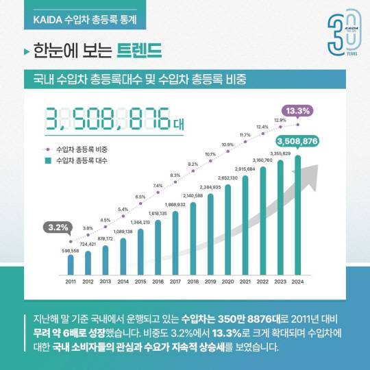 한국수입자동차협회(KAIDA)에 따르면, 지난해 말 기준 등록된 수입차는 총 350만8876대로 집계됐다. KAIDA 제공.