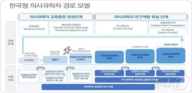보건복지부 시행 의사과학자 양성 지원 사업.(보건복지부 제공)