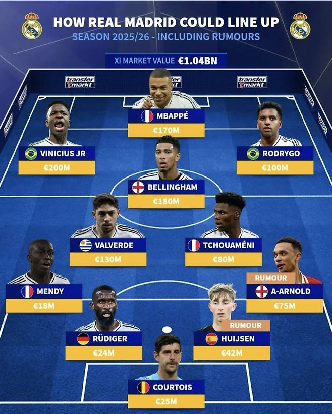 레알 마드리드의 2025~26시즌 예상 라인업. 사진=트랜스퍼마르크트