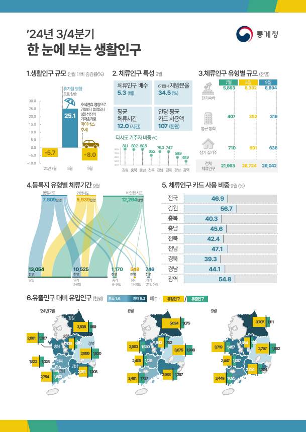 2024년 3/4분기 한 눈에 보는 생활인구/사진제공=행정안전부