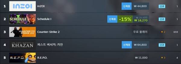 - 28일 스팀 일일 최다 매출 순위