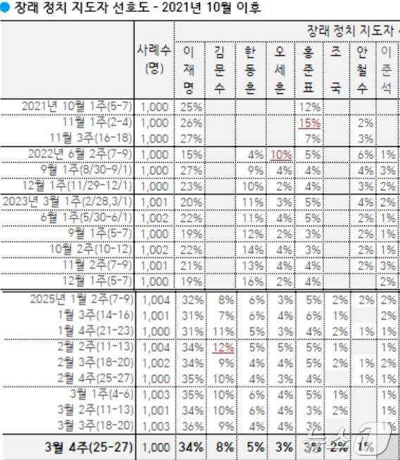'차기 정치 지도자'를 묻는 한국갤럽 여론조사에서 이준석 개혁신당 의원 이름이 145주만에 빠졌다. 2025년 3월 4주 차 갤럽조사는 지난 25일~27일까지 이동통신 3사가 제공한 무선전화 가상번호를 무작위로 추출한 전국 성인 1000명을 대상으로 전화조사원 인터뷰 방식으로 진행됐다. 응답률 13.0%. 표본오차는 95% 신뢰수준에서 ±3.1%포인트다. 자세한 사항은 중앙선거여론조사위 홈페이지 참조. (갤럽 홈페이지 갈무리)ⓒ 뉴스1