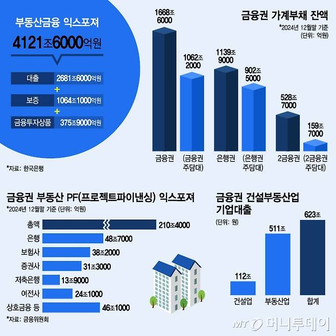 부동산금융 규모 및 가계부채, 부동산PF 익스포져, 건설부동산업 기업대출/그래픽=김지영