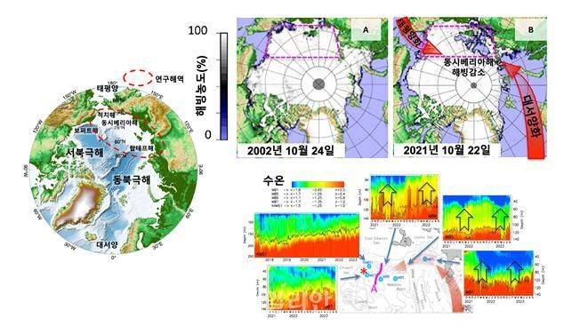 북극 동시베리아해 탐사해역 및 장기관측 수온 시계열 자료. ⓒ해양수산부