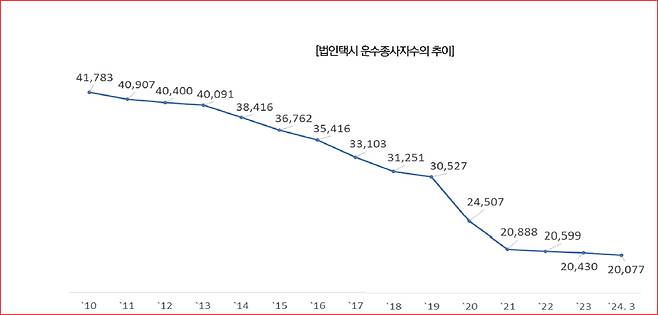 서울지역 법인택시 기사 감소 현황. 자료 서울시