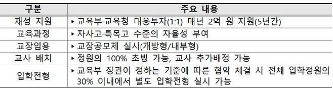 자율형 공립고 2.0 주요 특례(자료: 교육부)