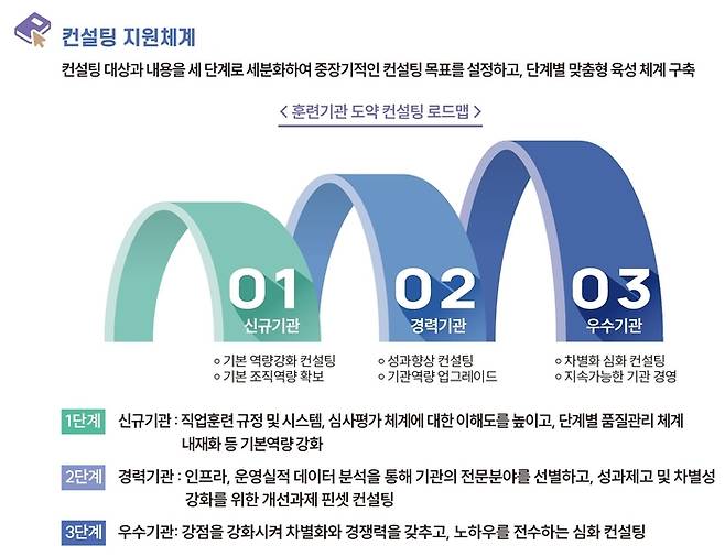 한국기술교육대 직업능력심사평가원 '훈련기관 도약 컨설팅 지원' 체계도