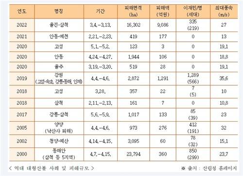 역대 대형산불 사례 및 피해 규모 출처=산림청 홈페이지