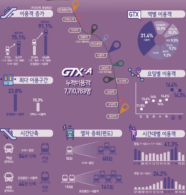 GTX-A 개통 1주년 인포그래픽 /자료=국토교통부