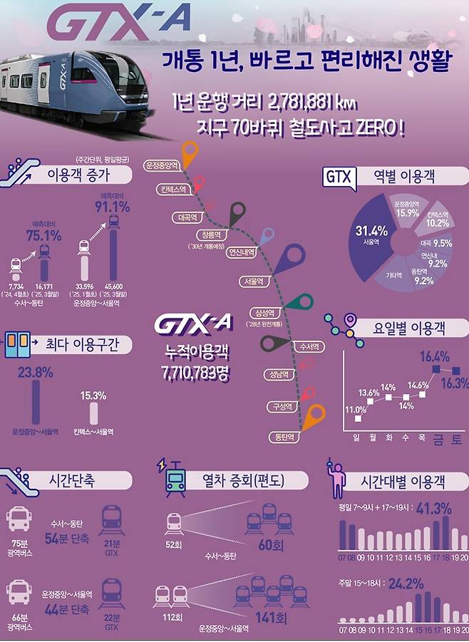 GTX-A 1주년 인포그래픽.(국토교통부 제공)