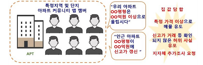 아파트 커뮤니티 앱을 통한 집값 담합 정황. 국토교통부 제공