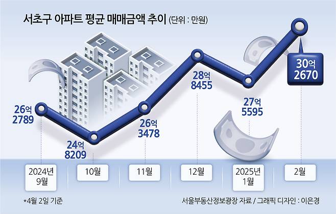 서초구 아파트 평균 매매금액 추이