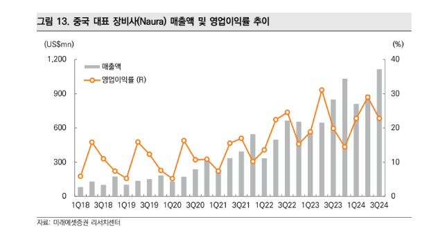미래에셋증권 제공