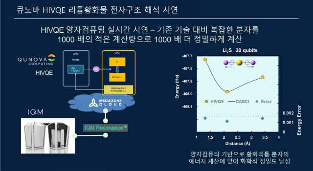 큐노바가 리튬황화물 전자구조 해석을 시연한 결과물을 나타낸 그림.