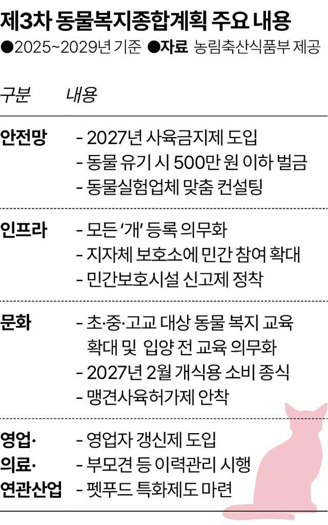 제3차 동물복지종합계획 주요 내용. 그래픽=송정근 기자