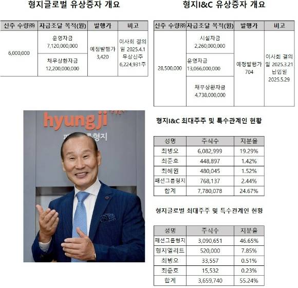 형지I&C와 형지글로벌이 동반 유상증자에 나섰다. 형지글로벌은 첫 공모 유상증자다. 형지I&C와 형지글로벌은 최병오 회장이 실질적인 최대주주다.