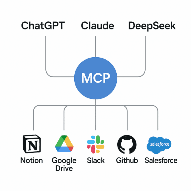 MCP는 구글 드라이브, 슬랙, 깃허브 등 주요 툴과 즉시 연동 가능해 일반 사용자와 개발자 모두 손쉽게 활용할 수 있다. (사진=챗GPT 이미지 생성기)