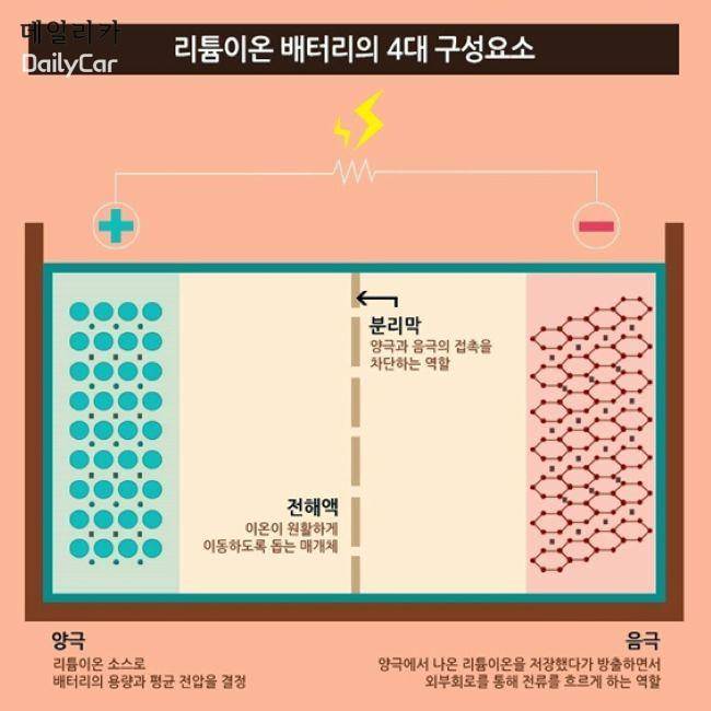 리튬이온 배터리의 4대 구성요소 (삼성SDI 제공)