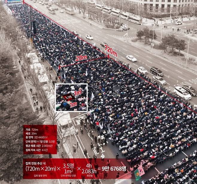 삼일절 여의도 집회 현장, 조사부터 계산까지 - 빈도와 밀도를 모두 고려한 방법으로 집회 참가 인원을 직접 추산하기 위해 지난 3월 1일 서울 영등포구 여의도에서 열린 한 집회에 다녀왔다. 현장에서 무작위로 만난 100명의 참가자에게 체류 시간을 물은 뒤 평균 '회전율'을 구했다. 이를 집회 장소 면적, 단위 면적당 들어찬 인원과 곱해 참가 인원을 추산했다. 당시 집회 참가 인원으로 주최 측은 30만 명, 경찰은 5만 5000명(비공식 추산)이라고 각자 발표했다. 동아일보, 과학동아 제공